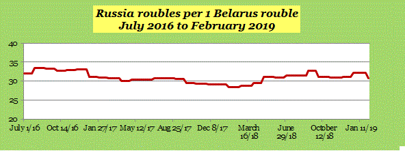  Belarus rouble and Russia rouble February 2019 